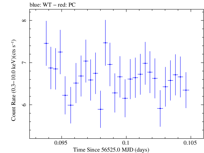 Swift light curve for Observation ID 00091745021