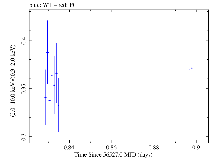 Swift hardness ratio for Observation ID 00091745022