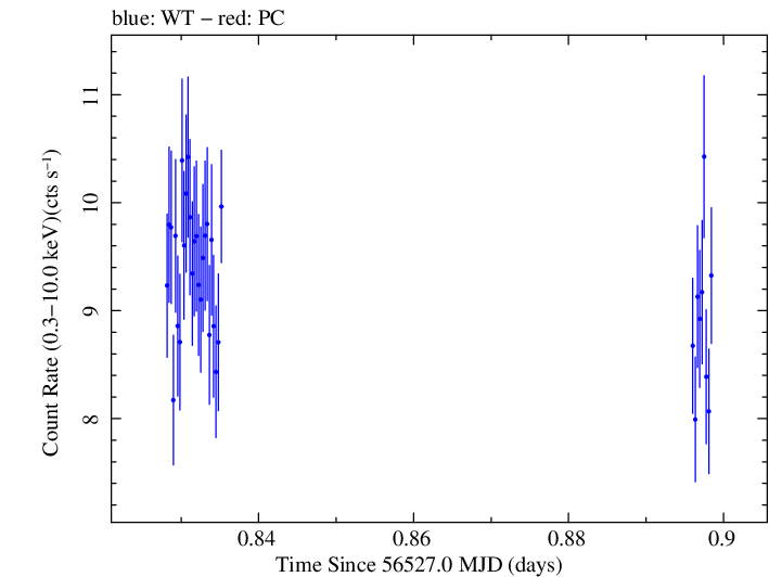 Swift light curve for Observation ID 00091745022