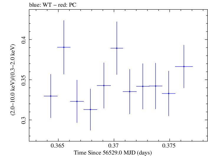 Swift hardness ratio for Observation ID 00091745023