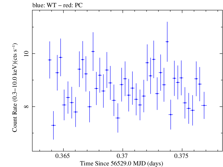 Swift light curve for Observation ID 00091745023