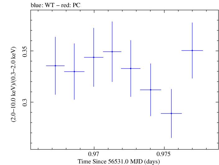 Swift hardness ratio for Observation ID 00091745024