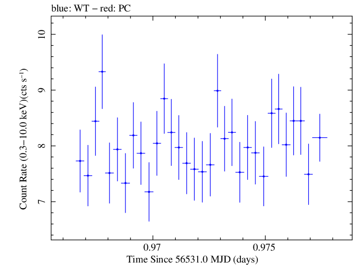 Swift light curve for Observation ID 00091745024