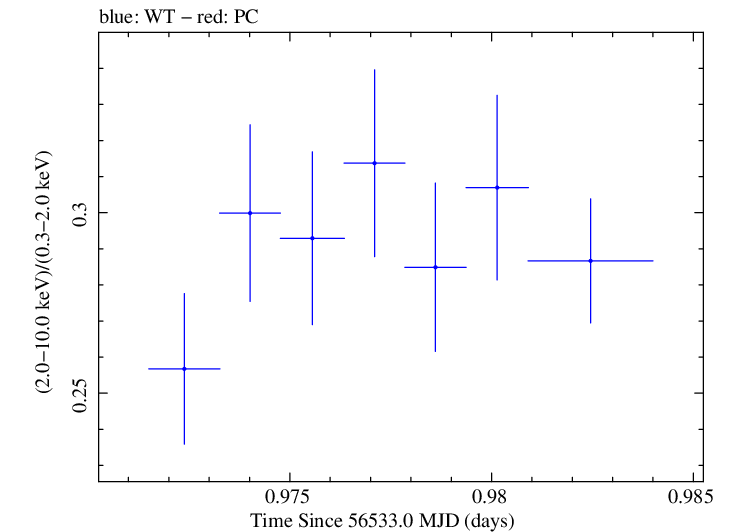 Swift hardness ratio for Observation ID 00091745025