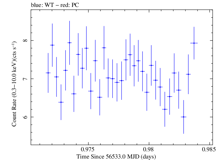 Swift light curve for Observation ID 00091745025