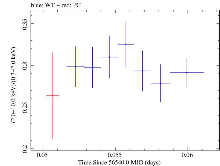 Swift hardness ratio for Observation ID 00091745027