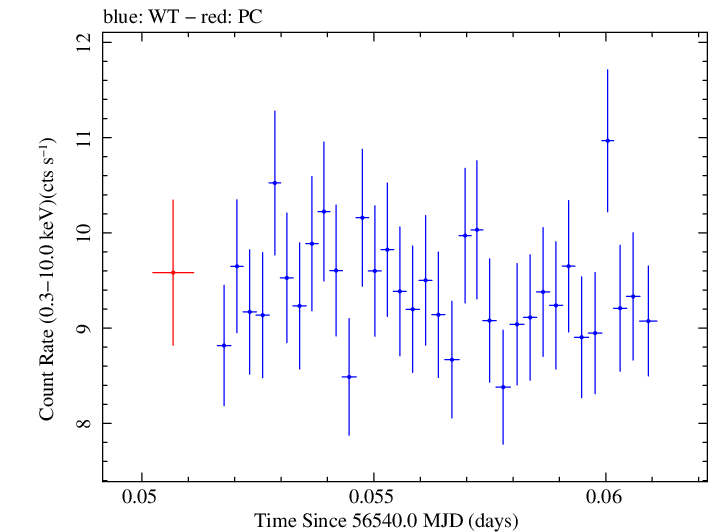 Swift light curve for Observation ID 00091745027