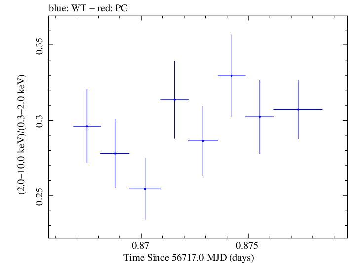 Swift hardness ratio for Observation ID 00091745028
