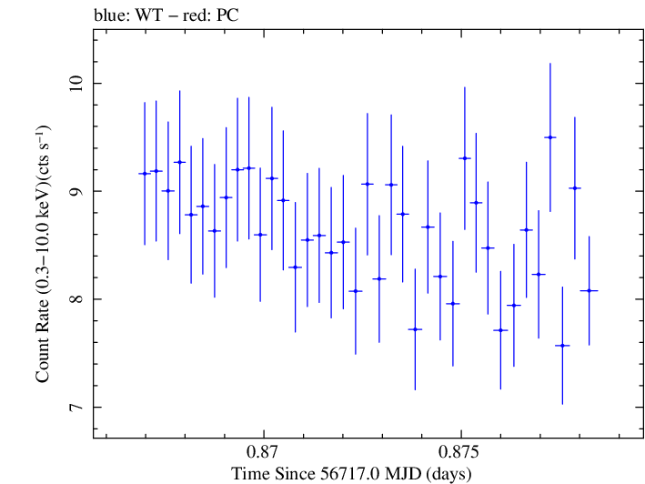 Swift light curve for Observation ID 00091745028
