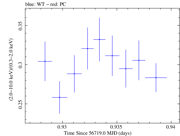 Swift hardness ratio for Observation ID 00091745029