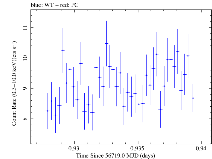 Swift light curve for Observation ID 00091745029