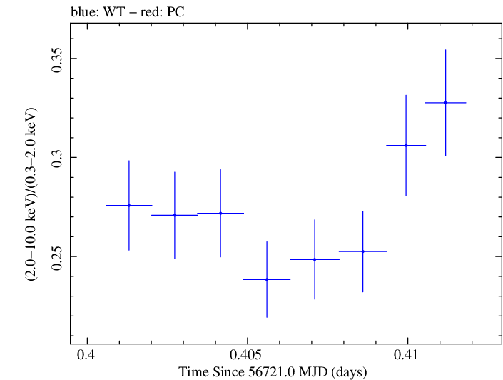 Swift hardness ratio for Observation ID 00091745030