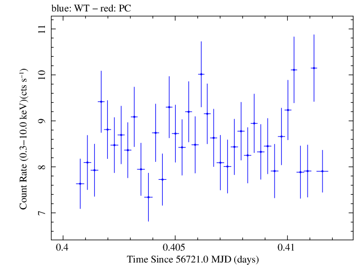Swift light curve for Observation ID 00091745030