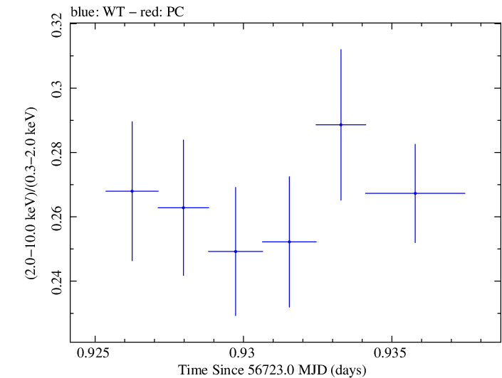 Swift hardness ratio for Observation ID 00091745031