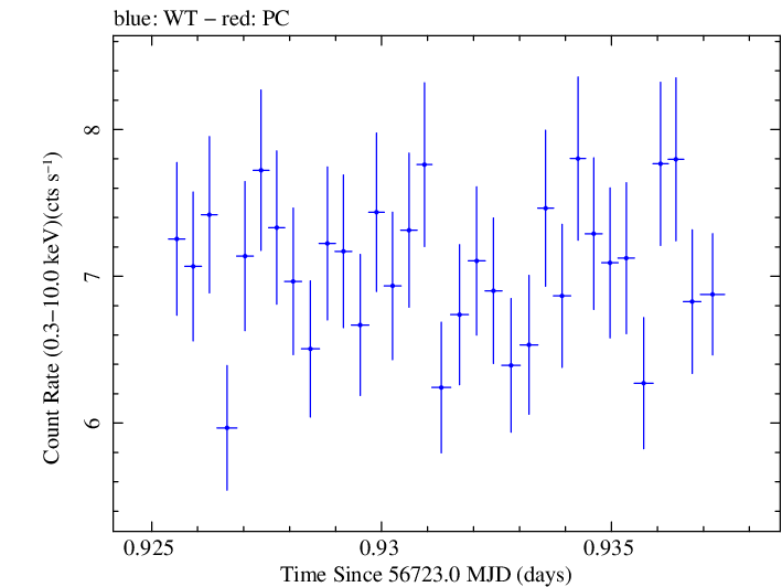 Swift light curve for Observation ID 00091745031