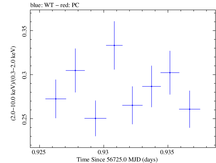 Swift hardness ratio for Observation ID 00091745032
