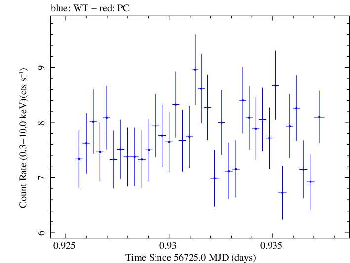 Swift light curve for Observation ID 00091745032