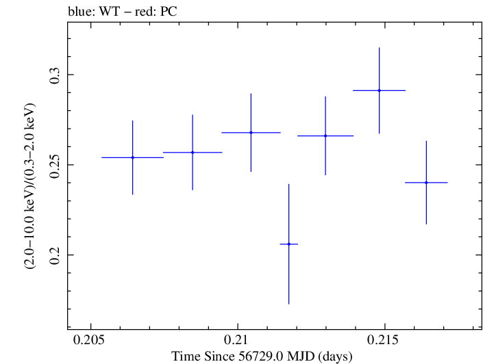 Swift hardness ratio for Observation ID 00091745034