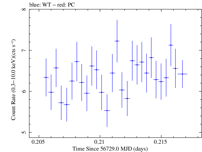 Swift light curve for Observation ID 00091745034