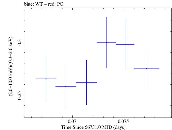 Swift hardness ratio for Observation ID 00091745035