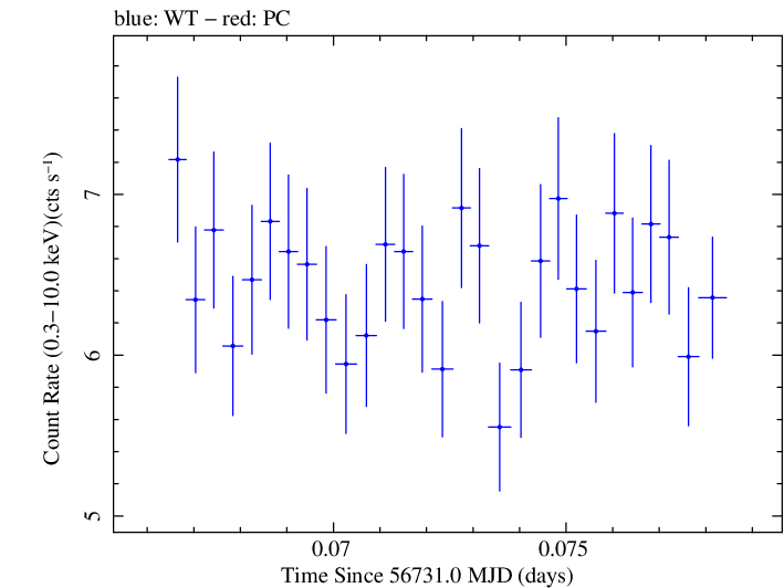 Swift light curve for Observation ID 00091745035