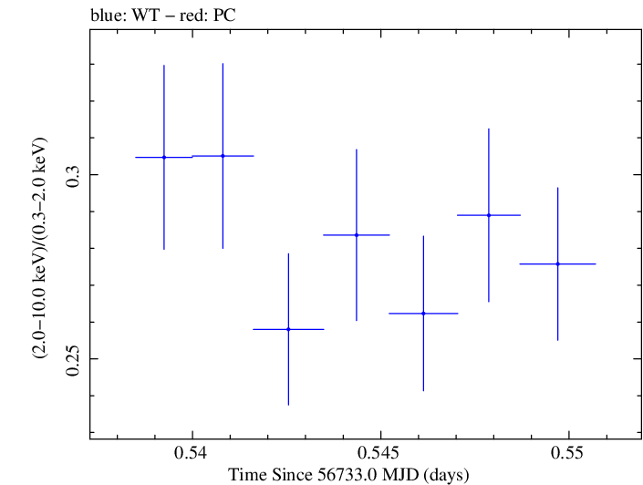 Swift hardness ratio for Observation ID 00091745036