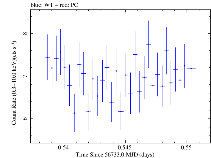 Swift light curve for Observation ID 00091745036
