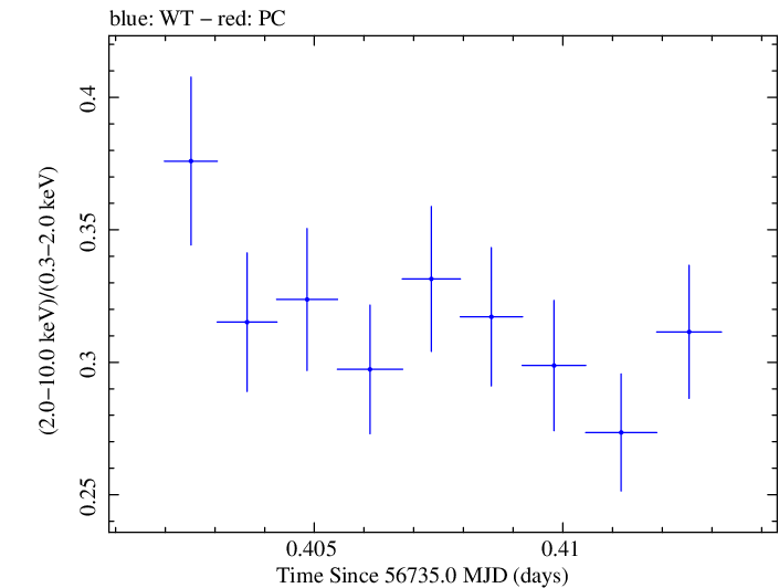 Swift hardness ratio for Observation ID 00091745037