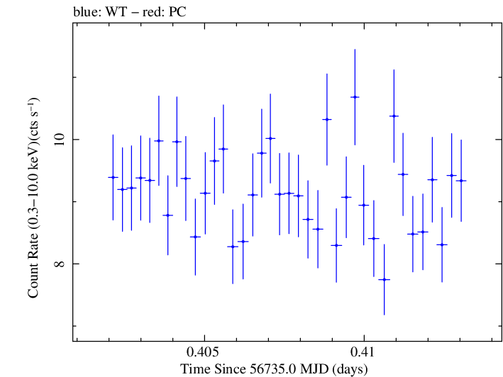 Swift light curve for Observation ID 00091745037