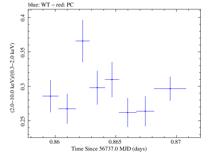 Swift hardness ratio for Observation ID 00091745038