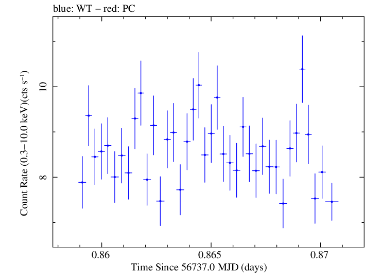 Swift light curve for Observation ID 00091745038