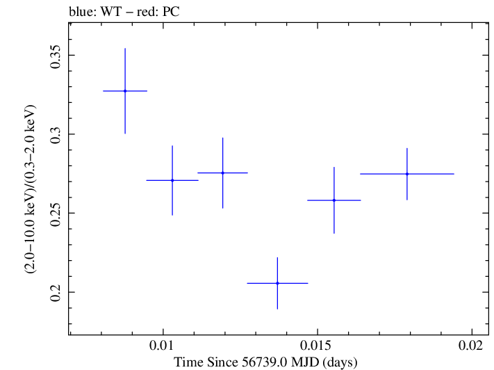 Swift hardness ratio for Observation ID 00091745039