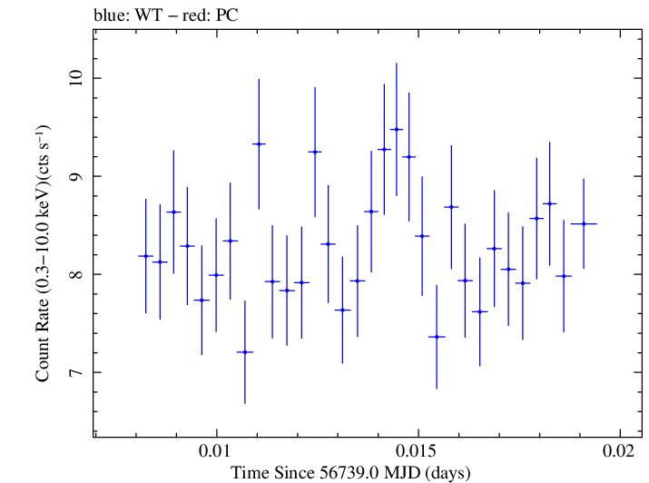 Swift light curve for Observation ID 00091745039