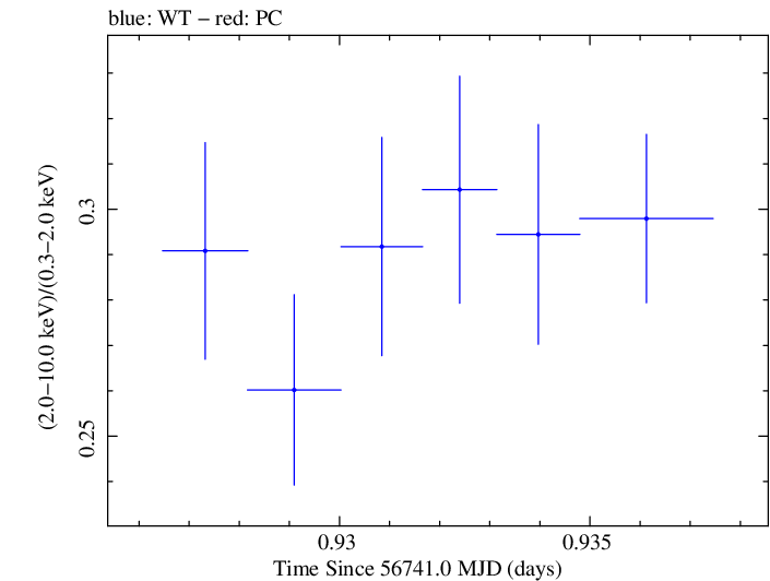 Swift hardness ratio for Observation ID 00091745040