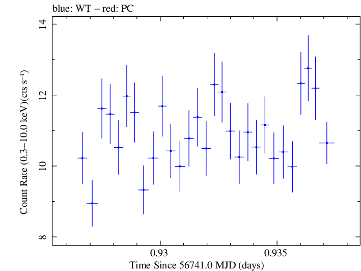 Swift light curve for Observation ID 00091745040