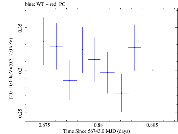 Swift hardness ratio for Observation ID 00091745041