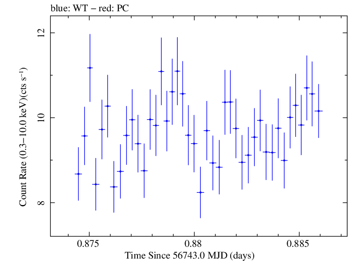Swift light curve for Observation ID 00091745041