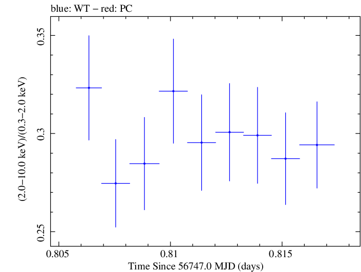 Swift hardness ratio for Observation ID 00091745042