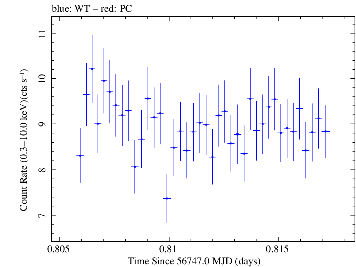 Swift light curve for Observation ID 00091745042