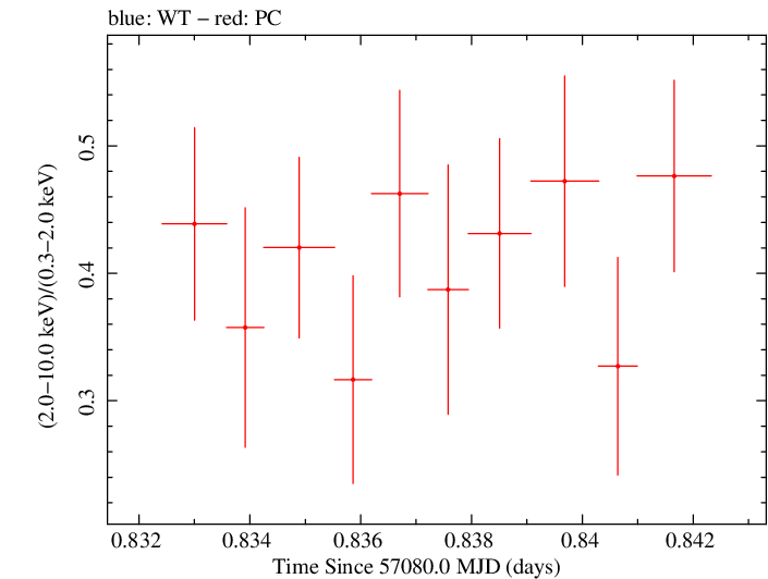 Swift hardness ratio for Observation ID 00092205001