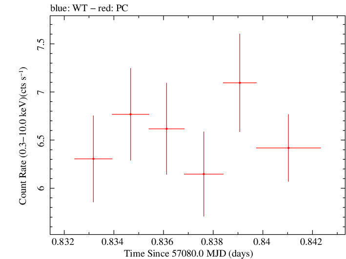 Swift light curve for Observation ID 00092205001