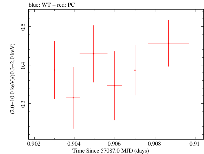 Swift hardness ratio for Observation ID 00092205002