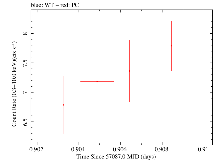 Swift light curve for Observation ID 00092205002