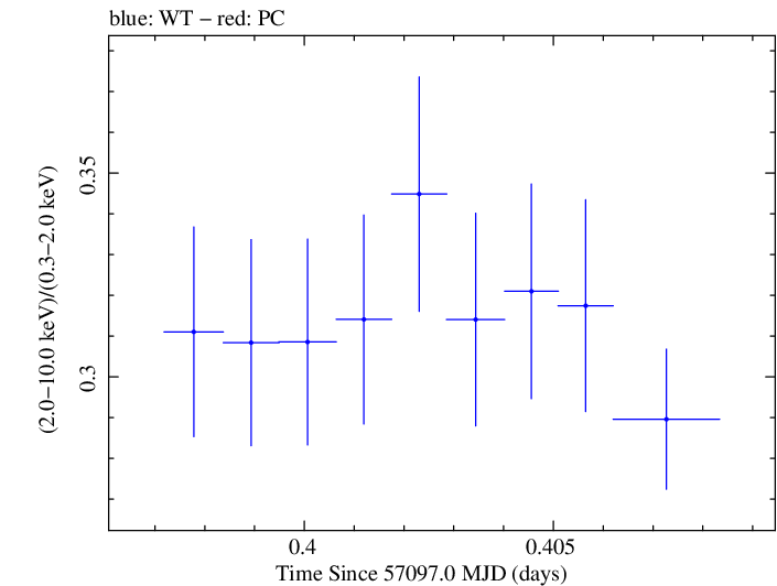 Swift hardness ratio for Observation ID 00092205003