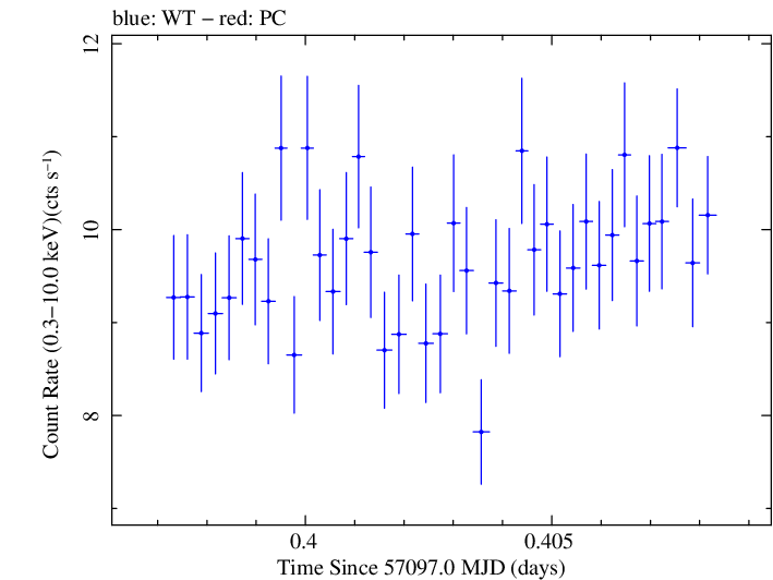 Swift light curve for Observation ID 00092205003