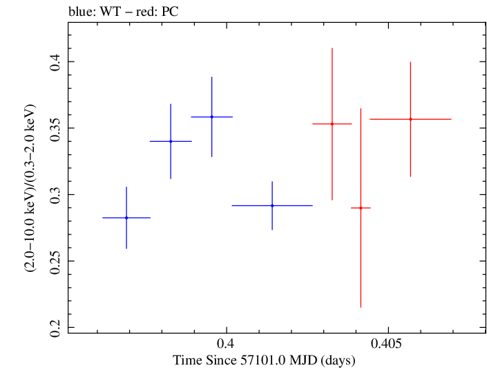 Swift hardness ratio for Observation ID 00092205004