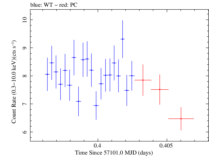 Swift light curve for Observation ID 00092205004