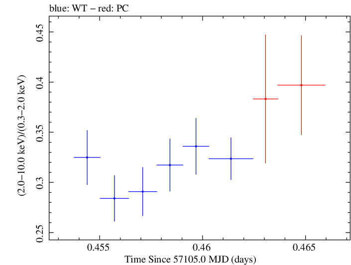 Swift hardness ratio for Observation ID 00092205005