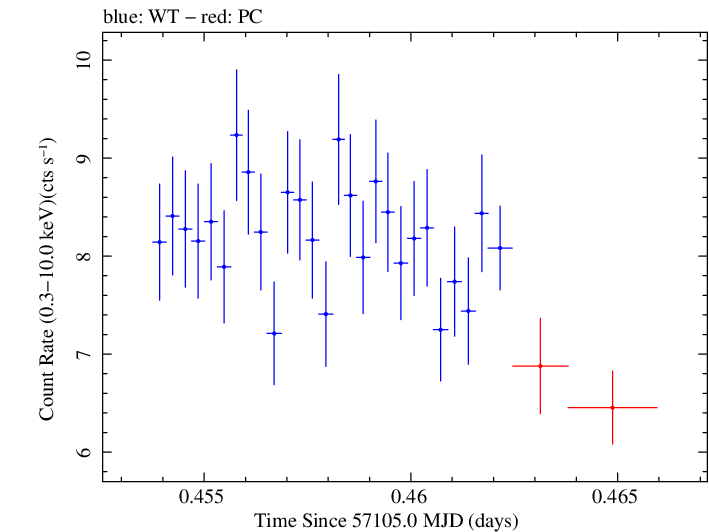 Swift light curve for Observation ID 00092205005