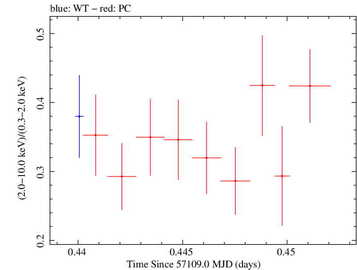 Swift hardness ratio for Observation ID 00092205006